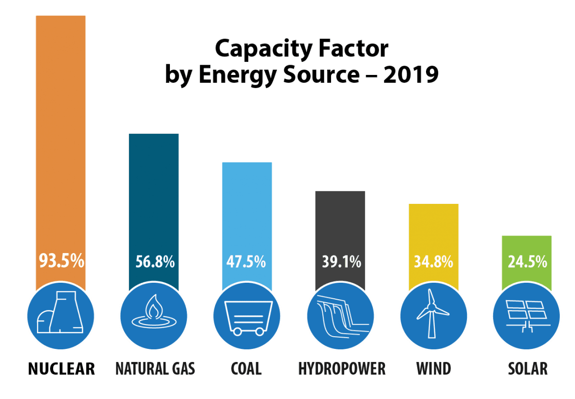 Energy capacity factors